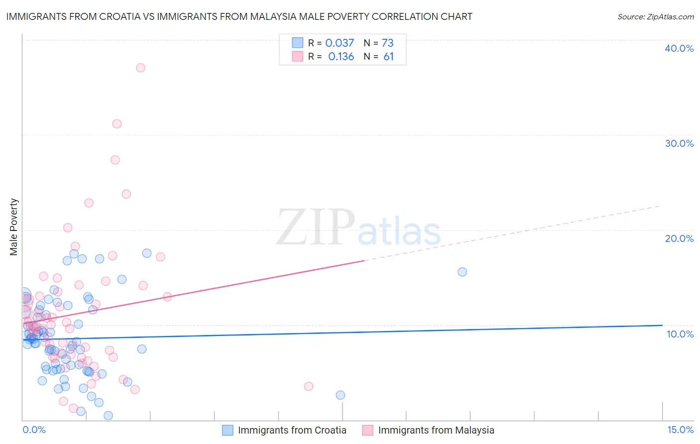 Immigrants from Croatia vs Immigrants from Malaysia Male Poverty
