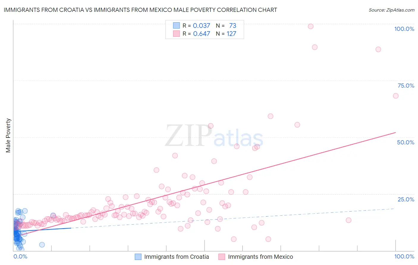 Immigrants from Croatia vs Immigrants from Mexico Male Poverty