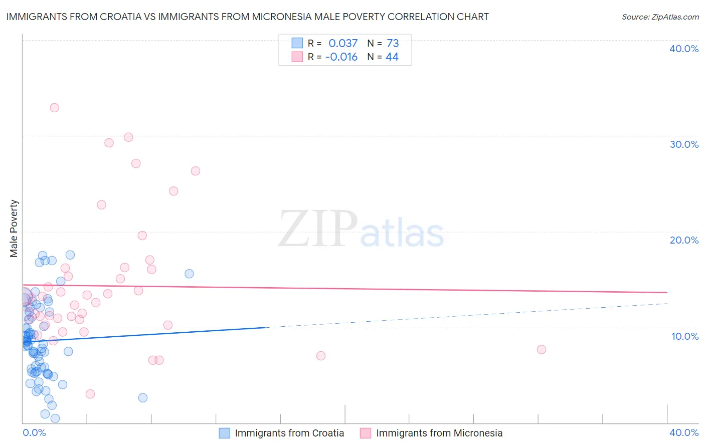 Immigrants from Croatia vs Immigrants from Micronesia Male Poverty