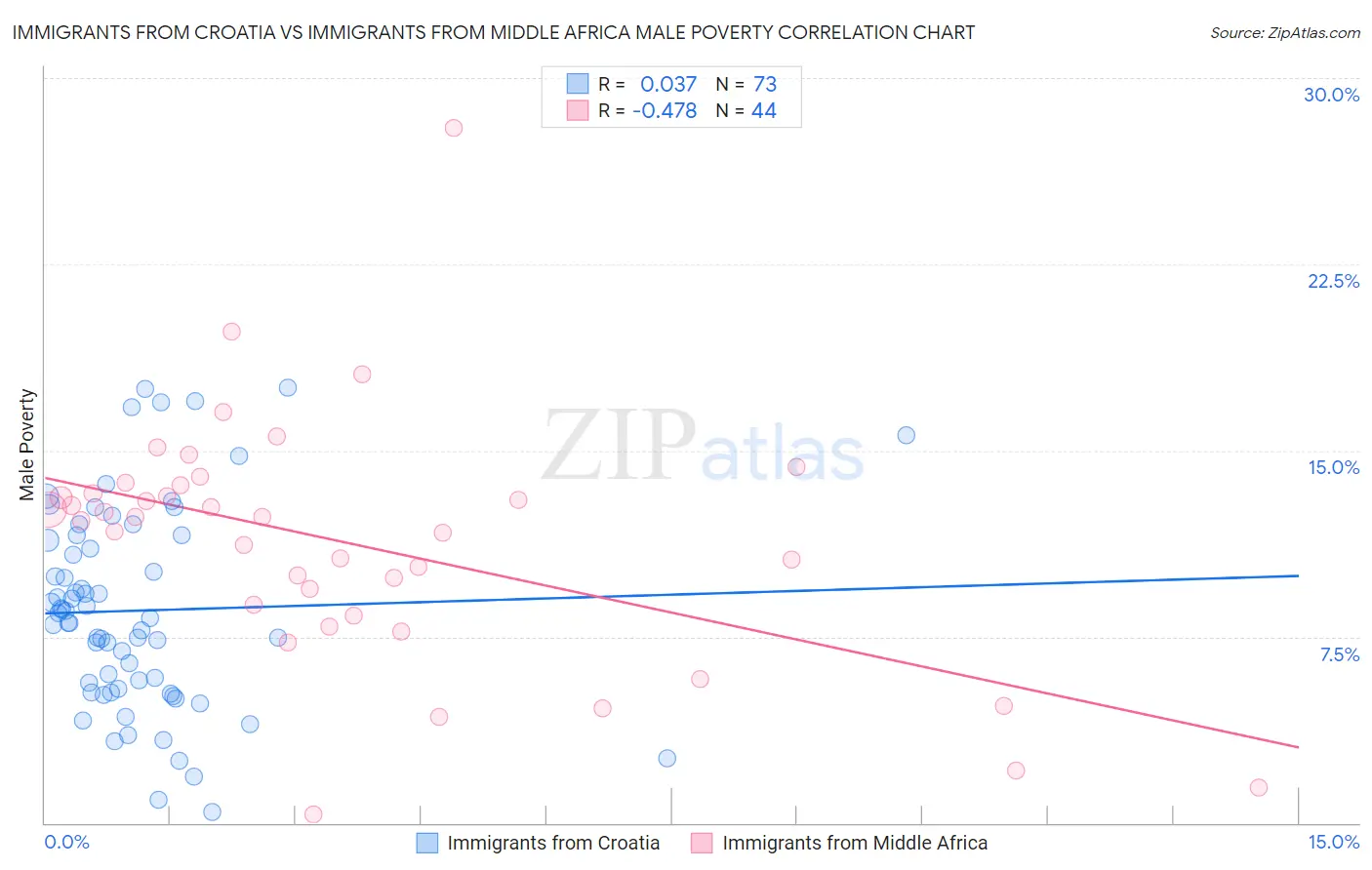 Immigrants from Croatia vs Immigrants from Middle Africa Male Poverty