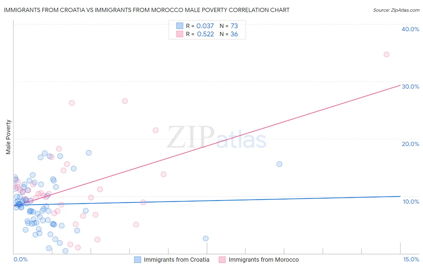 Immigrants from Croatia vs Immigrants from Morocco Male Poverty