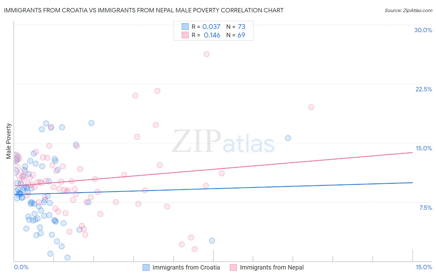 Immigrants from Croatia vs Immigrants from Nepal Male Poverty