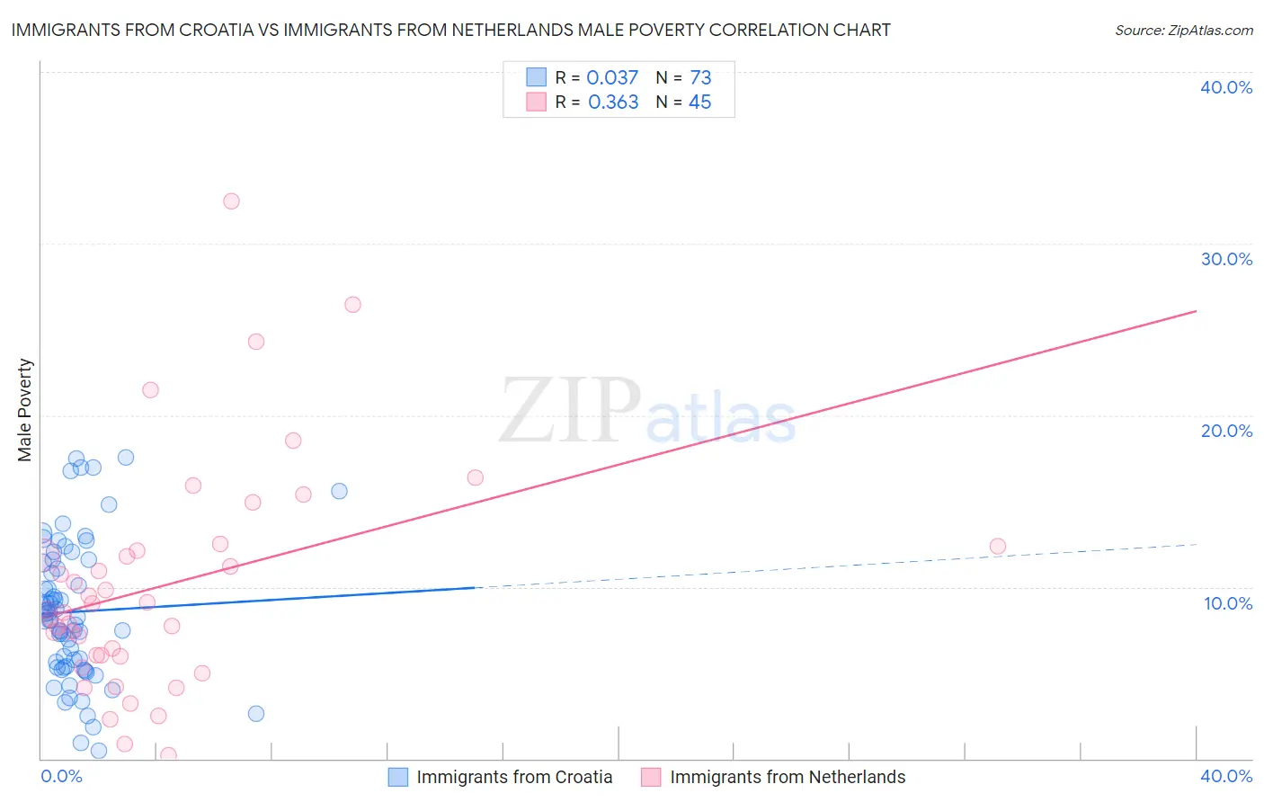 Immigrants from Croatia vs Immigrants from Netherlands Male Poverty