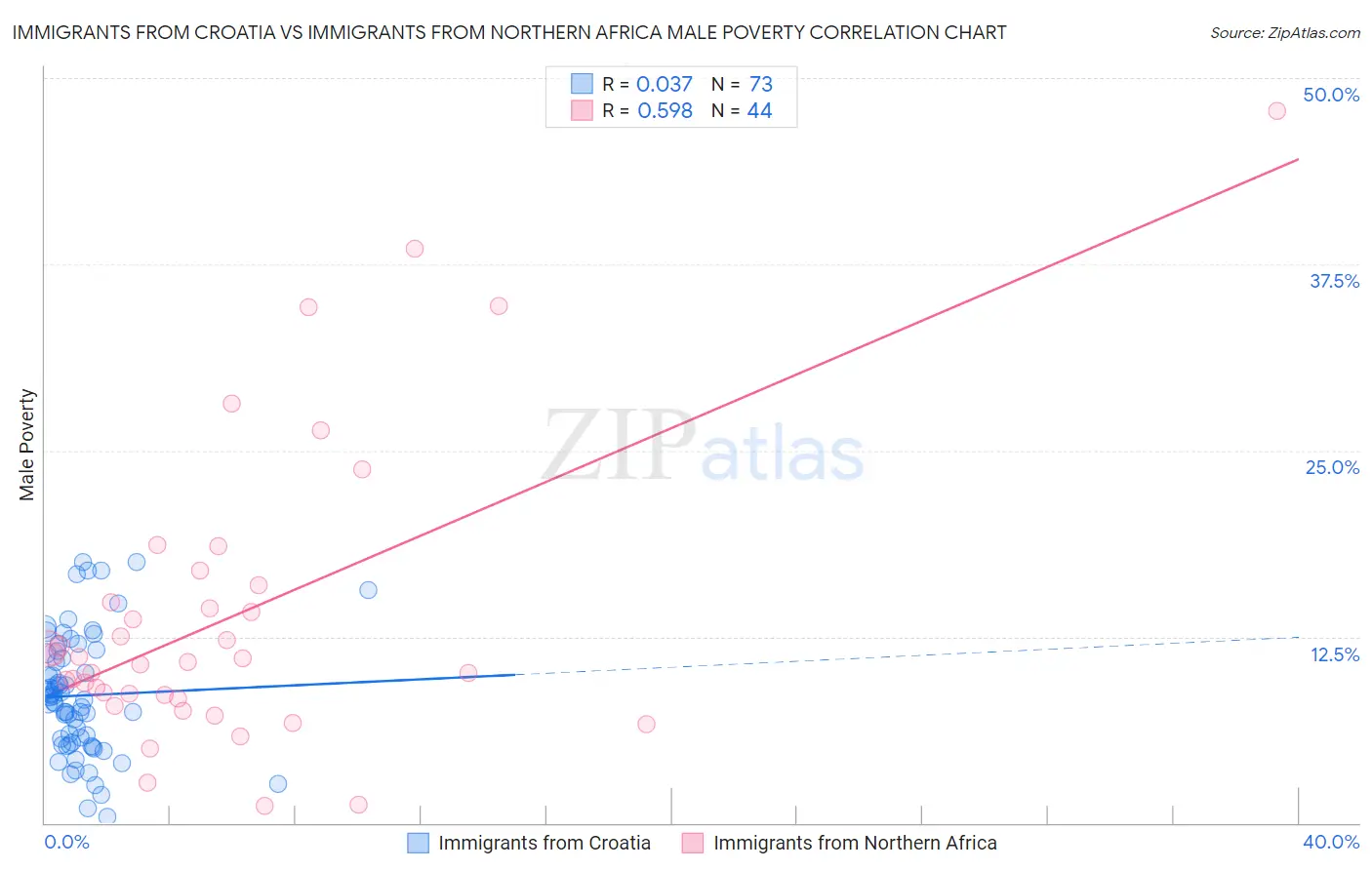 Immigrants from Croatia vs Immigrants from Northern Africa Male Poverty