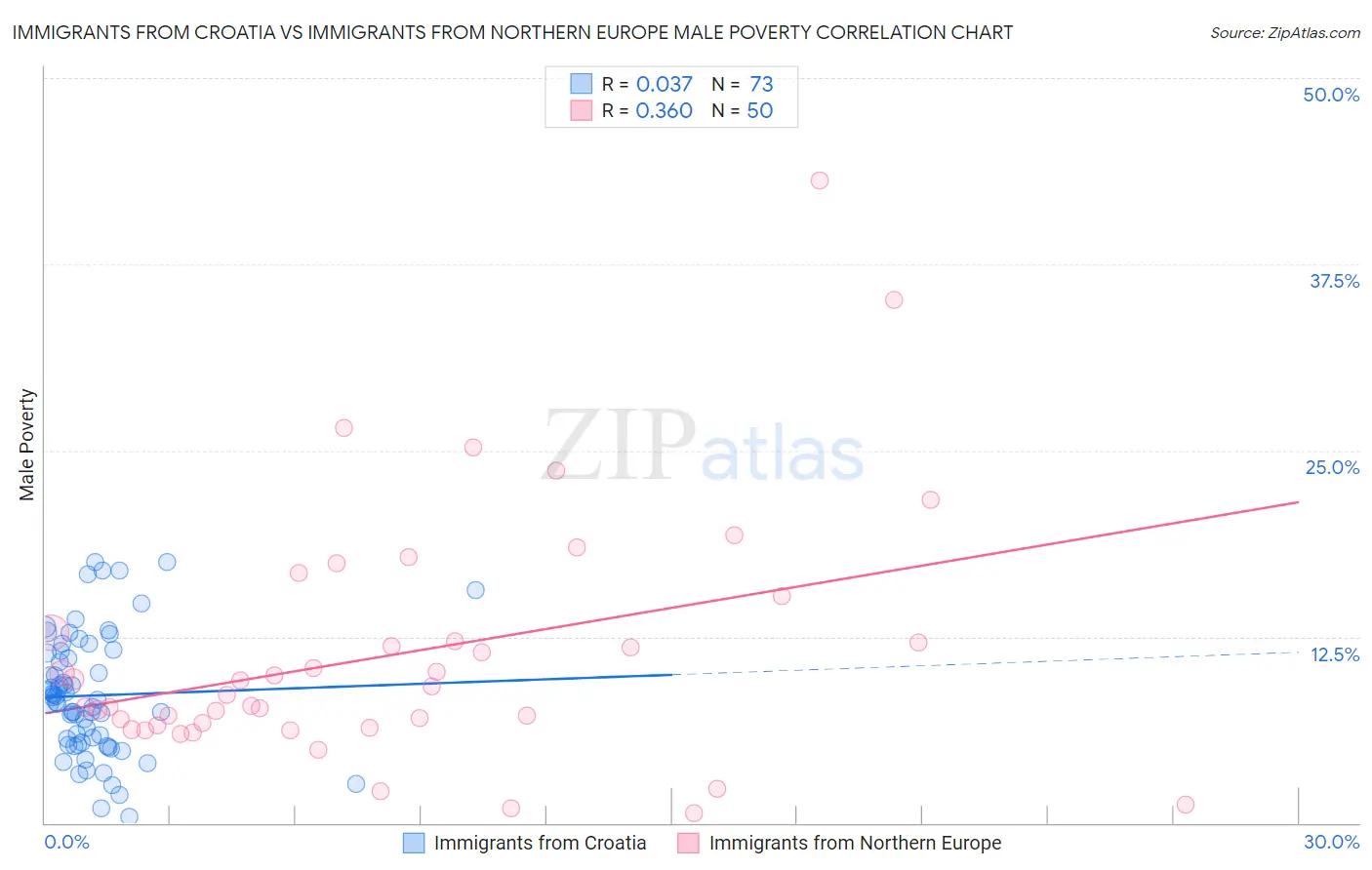 Immigrants from Croatia vs Immigrants from Northern Europe Male Poverty
