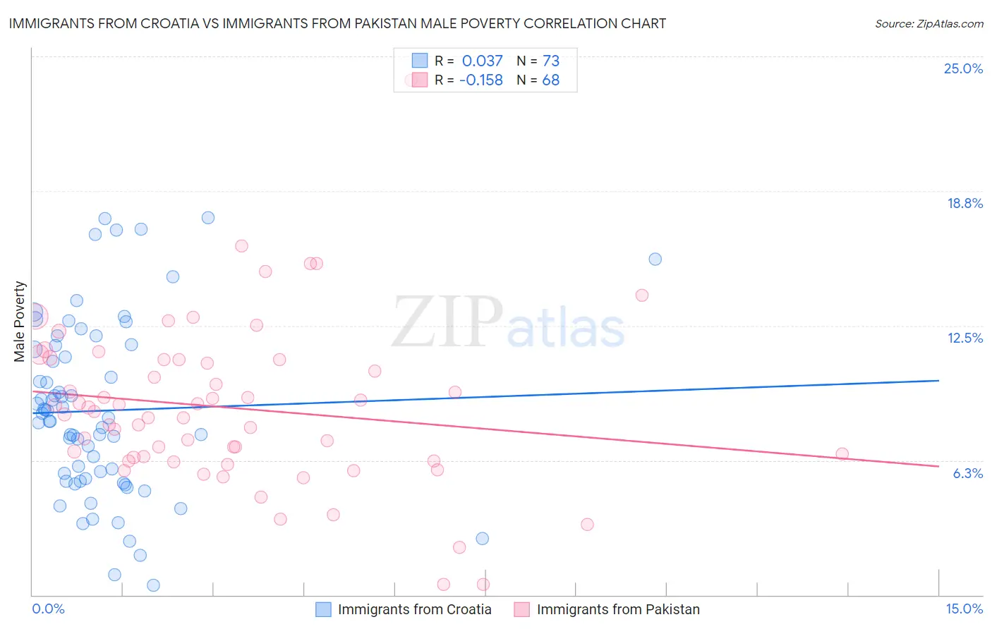 Immigrants from Croatia vs Immigrants from Pakistan Male Poverty
