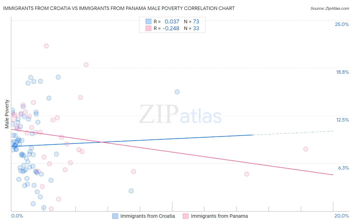 Immigrants from Croatia vs Immigrants from Panama Male Poverty