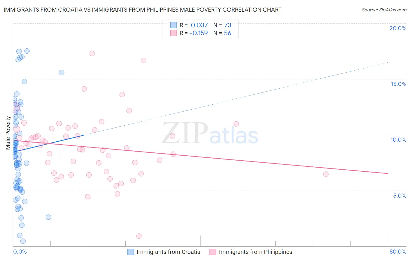 Immigrants from Croatia vs Immigrants from Philippines Male Poverty