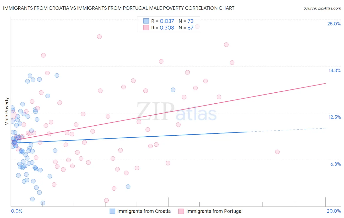Immigrants from Croatia vs Immigrants from Portugal Male Poverty