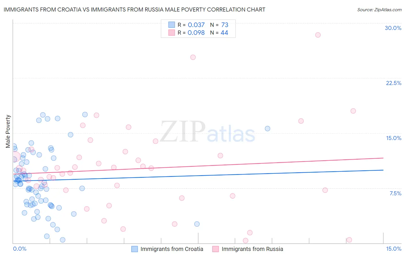 Immigrants from Croatia vs Immigrants from Russia Male Poverty