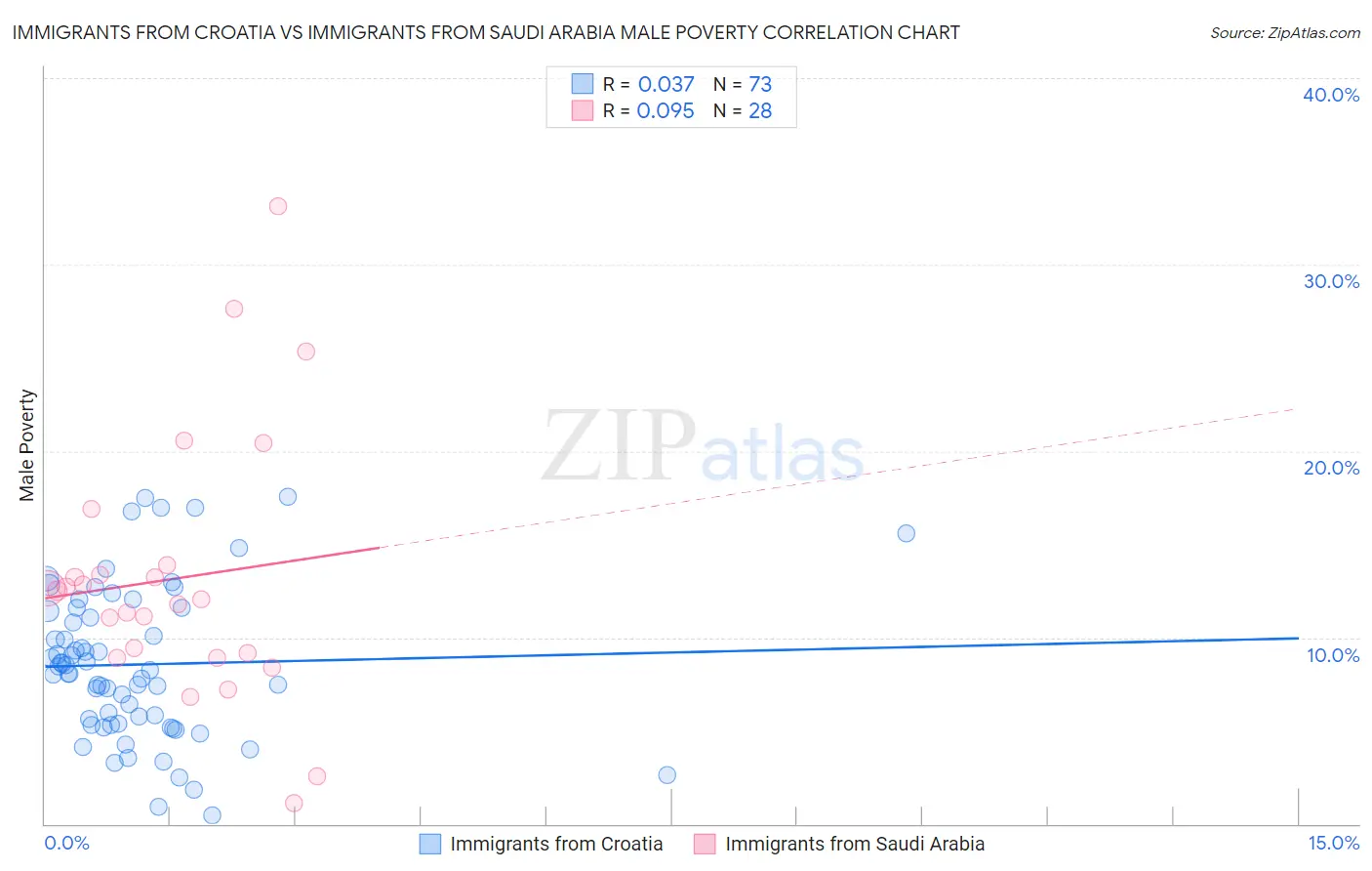 Immigrants from Croatia vs Immigrants from Saudi Arabia Male Poverty