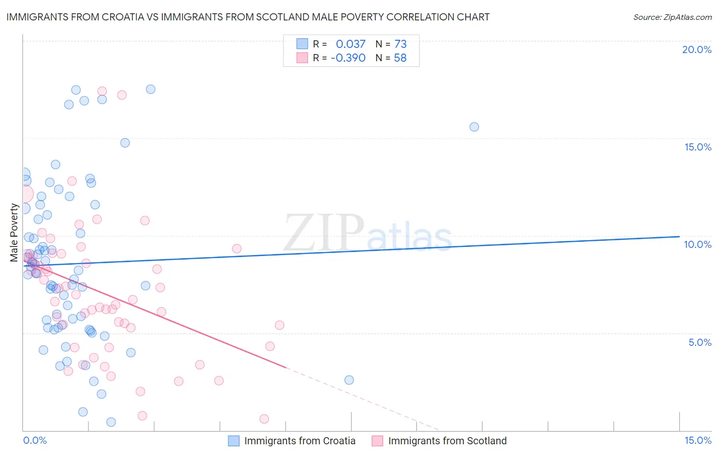 Immigrants from Croatia vs Immigrants from Scotland Male Poverty