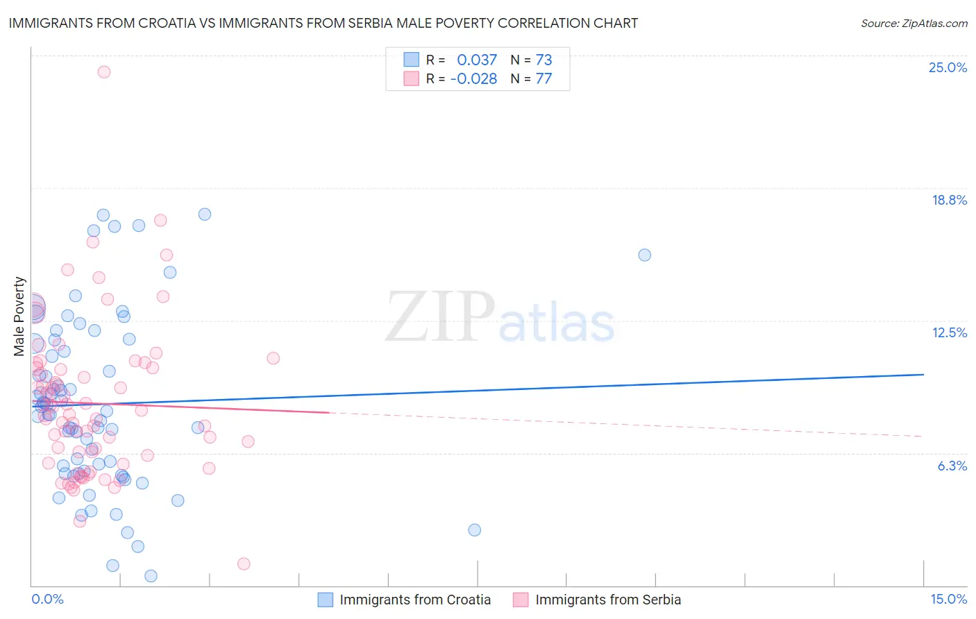 Immigrants from Croatia vs Immigrants from Serbia Male Poverty