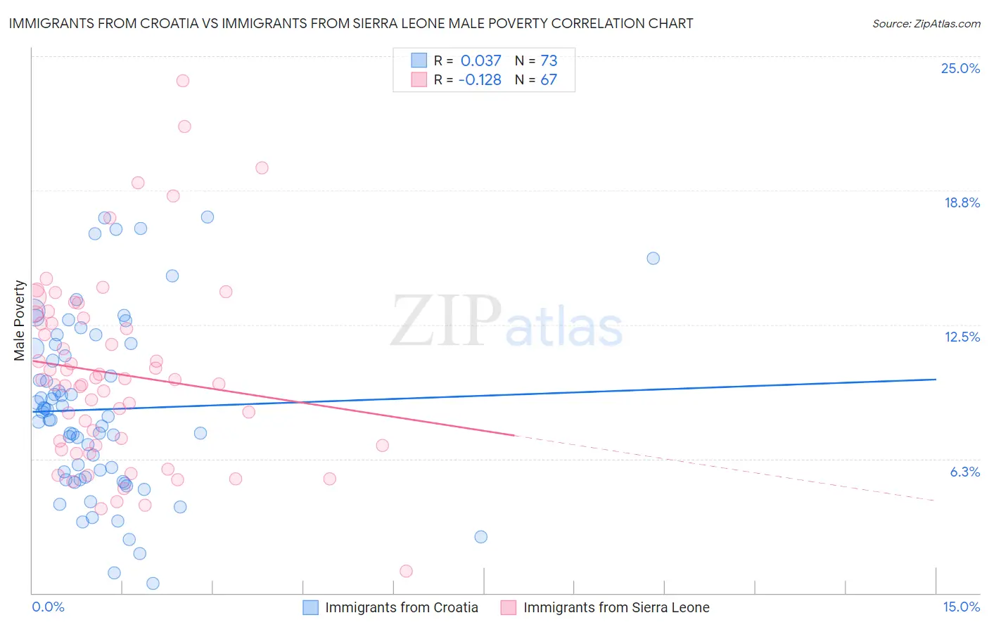 Immigrants from Croatia vs Immigrants from Sierra Leone Male Poverty