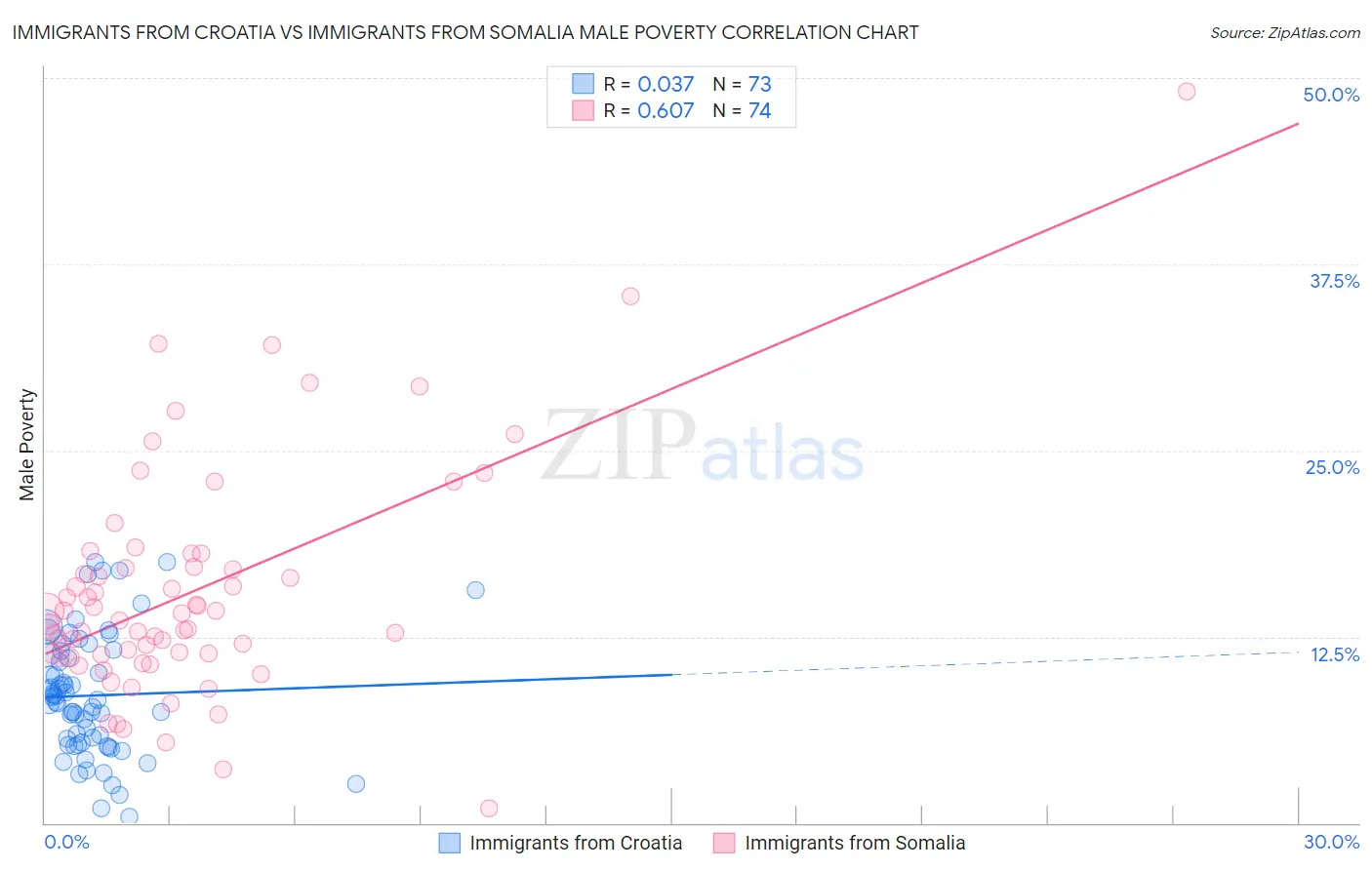 Immigrants from Croatia vs Immigrants from Somalia Male Poverty