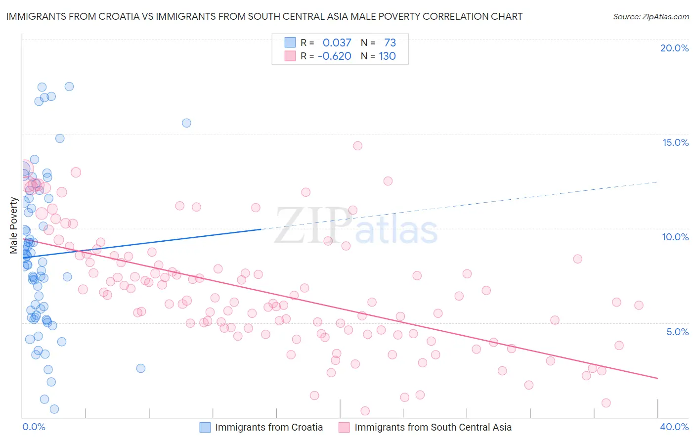 Immigrants from Croatia vs Immigrants from South Central Asia Male Poverty