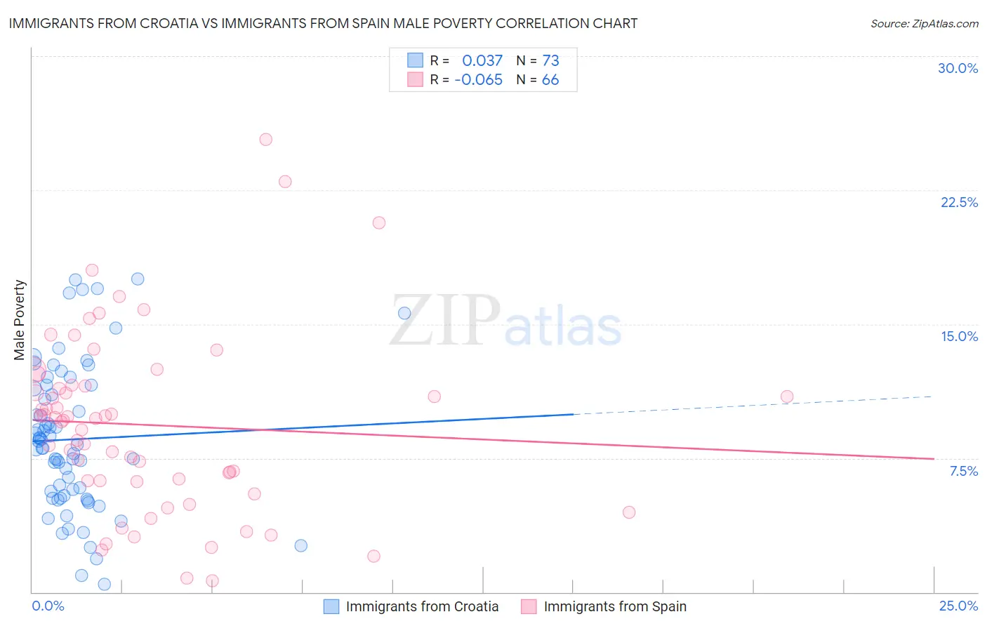 Immigrants from Croatia vs Immigrants from Spain Male Poverty
