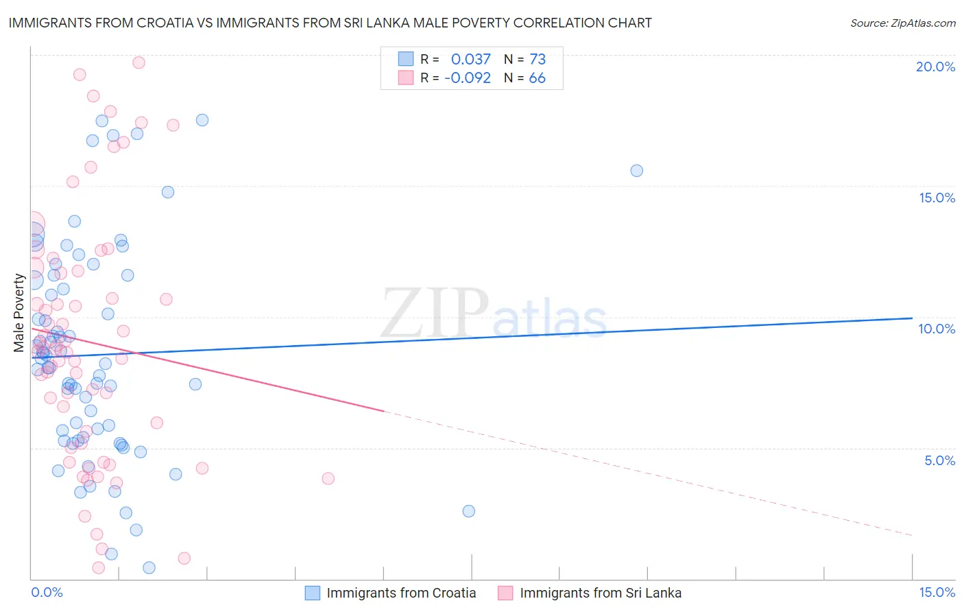Immigrants from Croatia vs Immigrants from Sri Lanka Male Poverty
