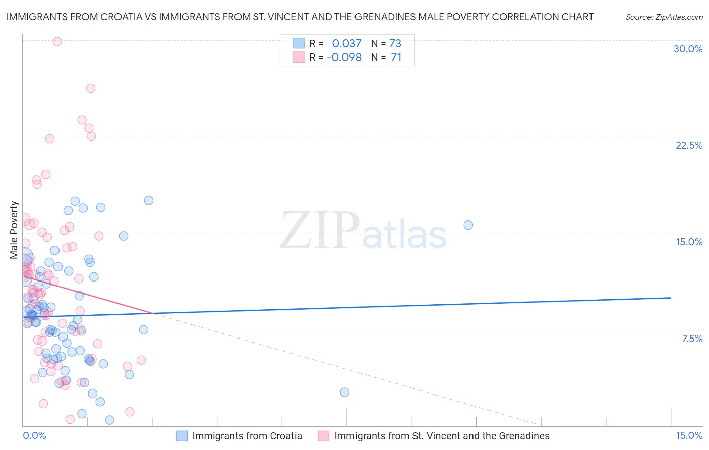 Immigrants from Croatia vs Immigrants from St. Vincent and the Grenadines Male Poverty