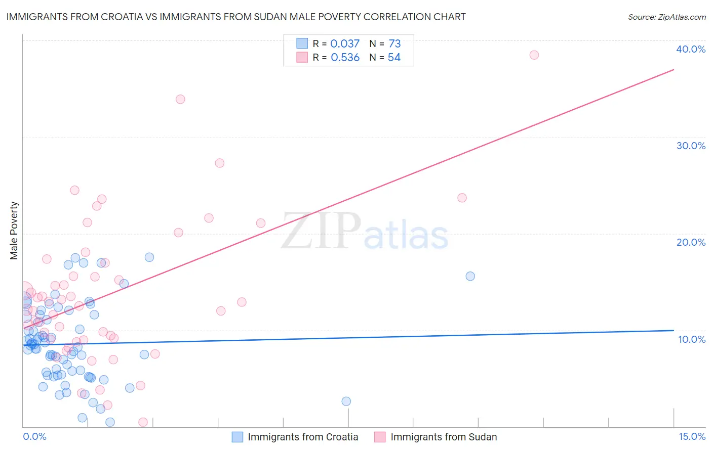 Immigrants from Croatia vs Immigrants from Sudan Male Poverty