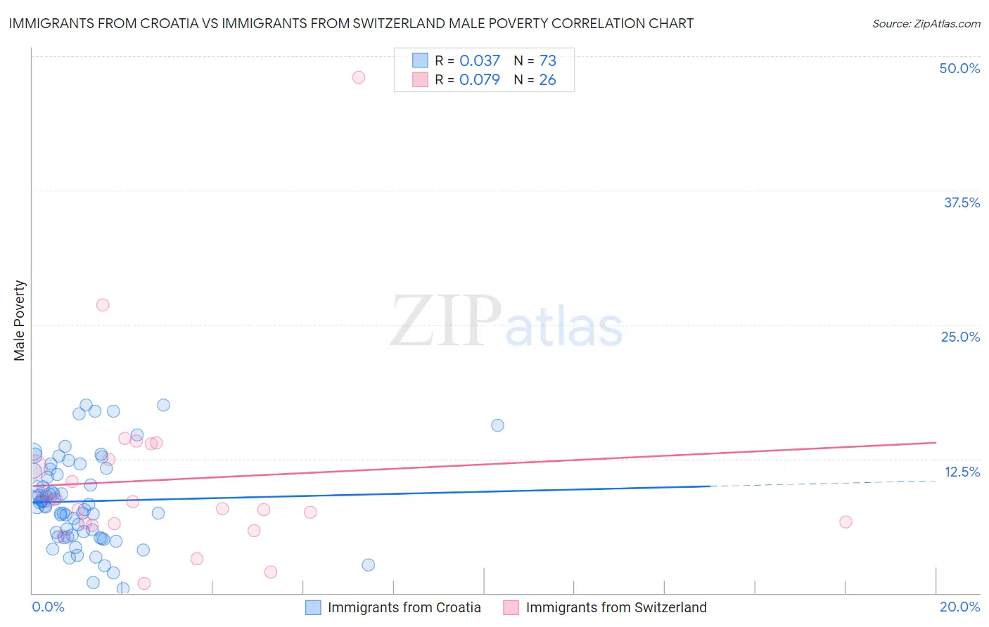 Immigrants from Croatia vs Immigrants from Switzerland Male Poverty