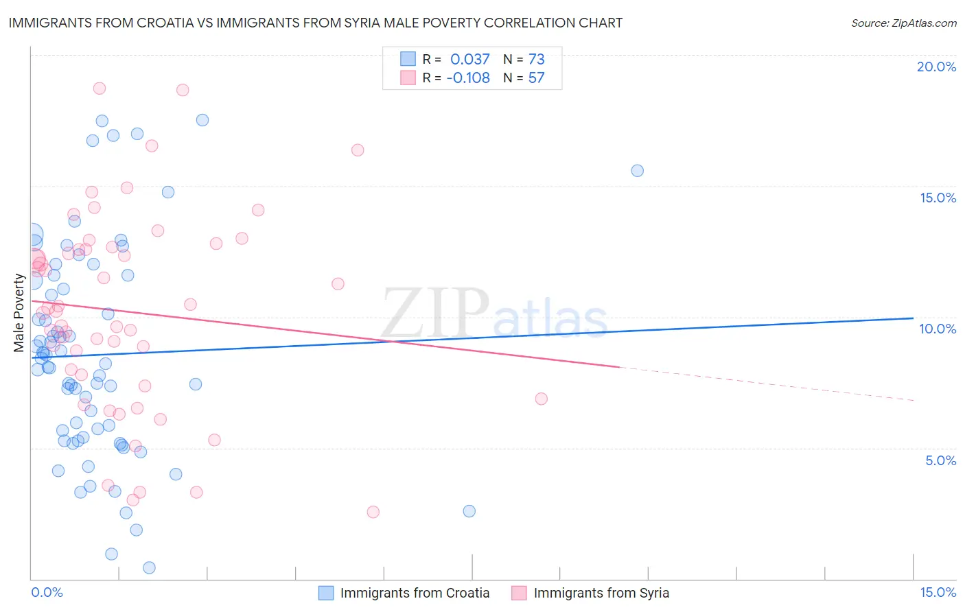 Immigrants from Croatia vs Immigrants from Syria Male Poverty