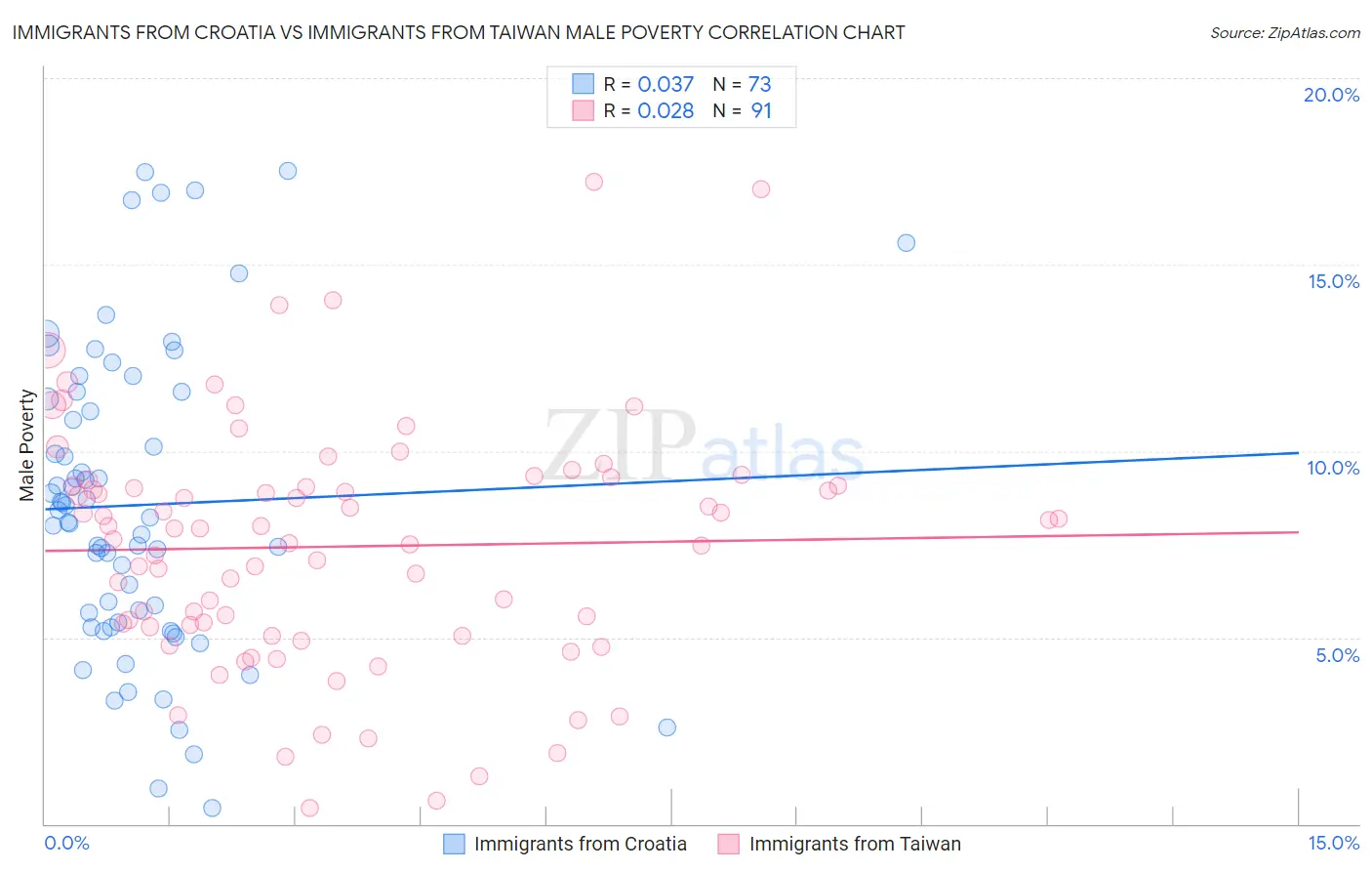 Immigrants from Croatia vs Immigrants from Taiwan Male Poverty