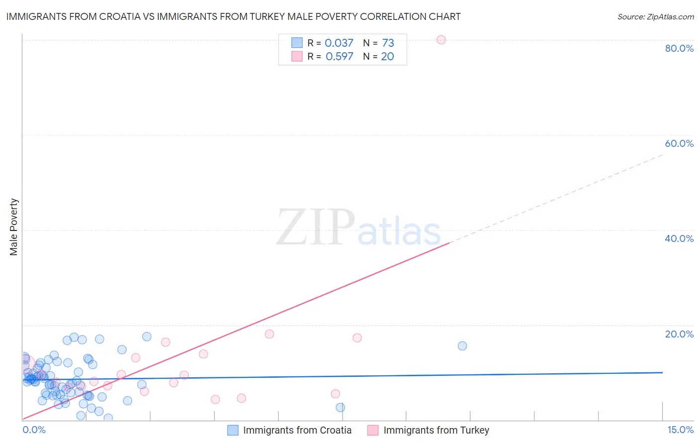 Immigrants from Croatia vs Immigrants from Turkey Male Poverty