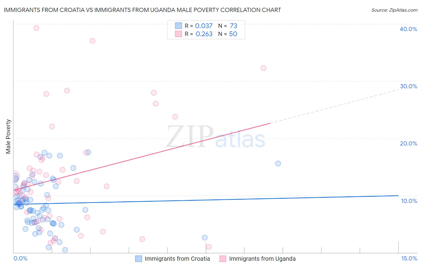 Immigrants from Croatia vs Immigrants from Uganda Male Poverty