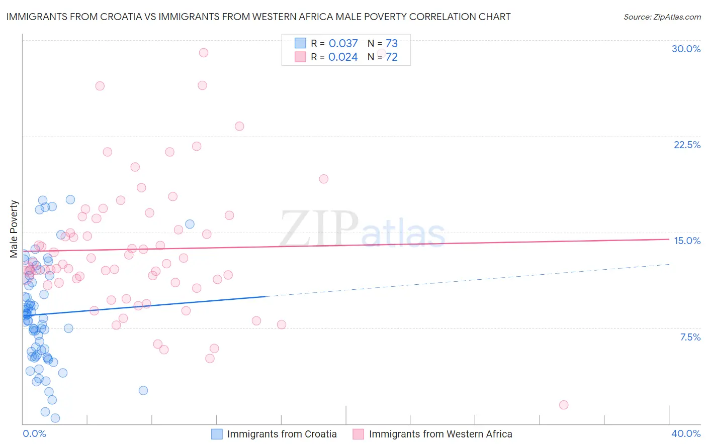 Immigrants from Croatia vs Immigrants from Western Africa Male Poverty