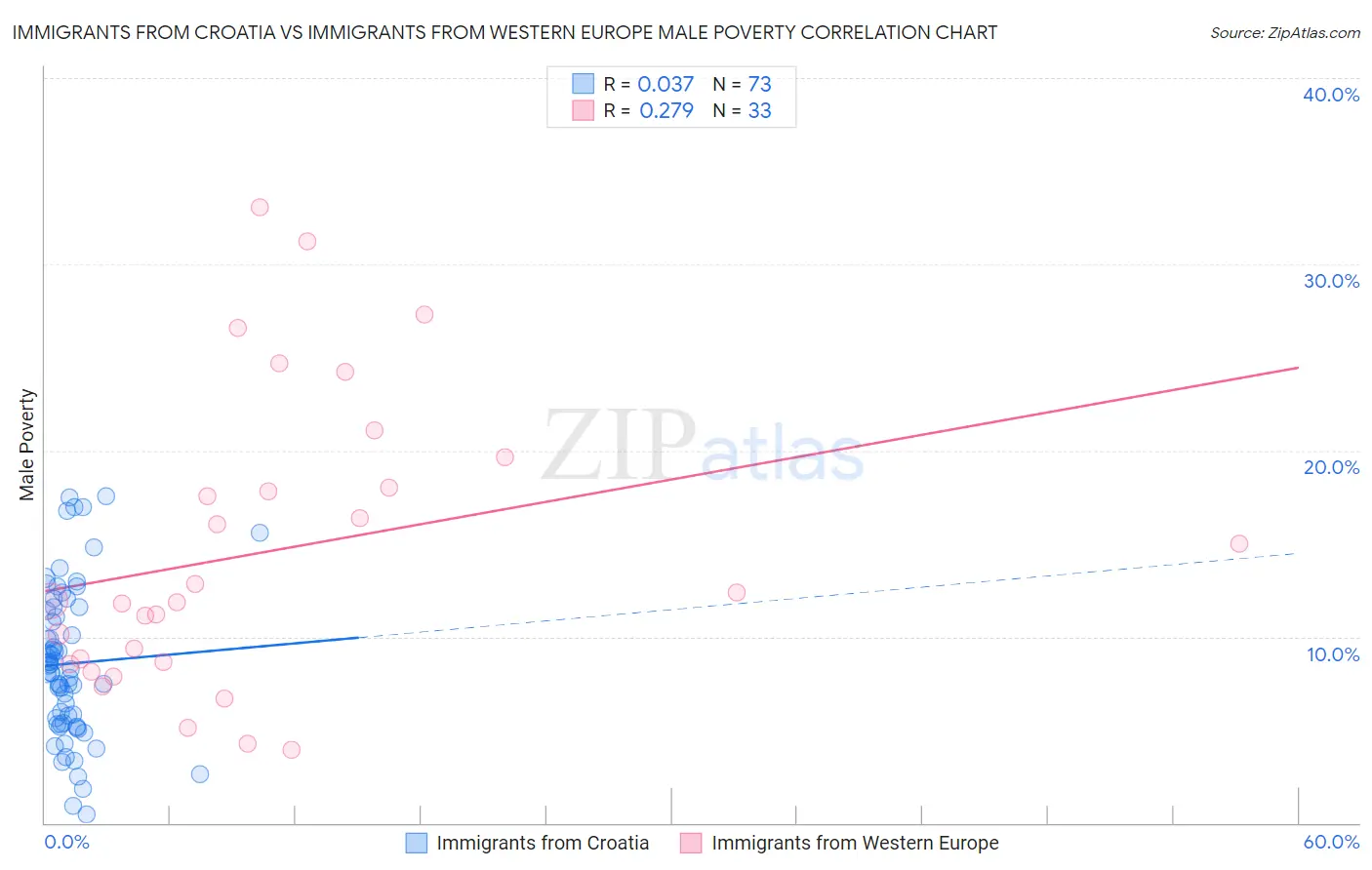 Immigrants from Croatia vs Immigrants from Western Europe Male Poverty