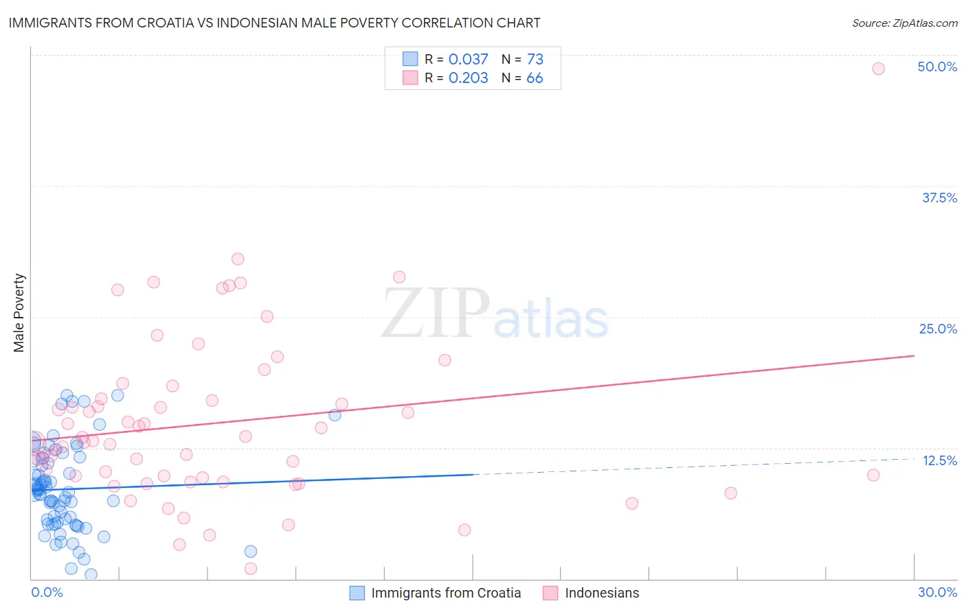 Immigrants from Croatia vs Indonesian Male Poverty