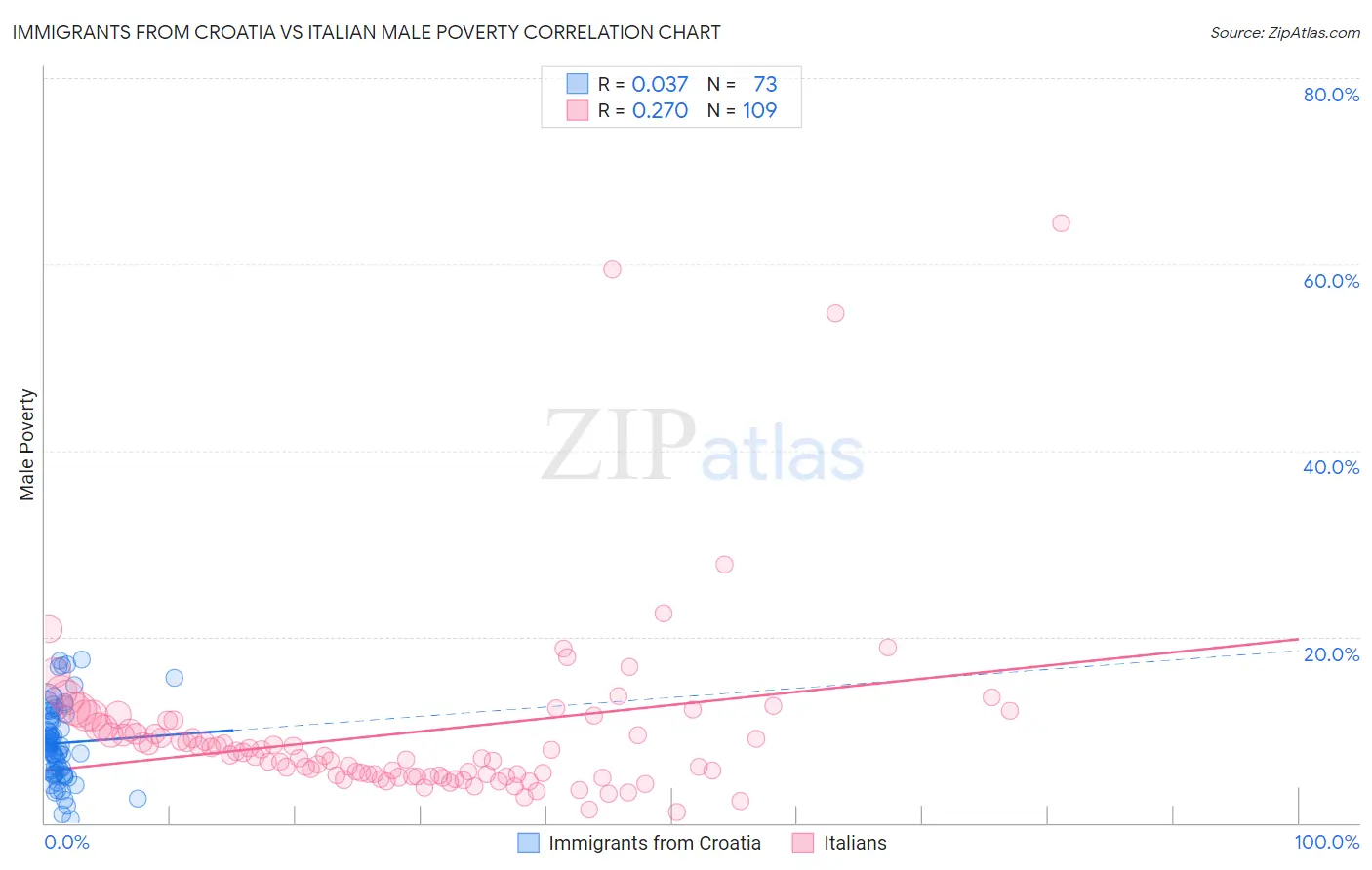 Immigrants from Croatia vs Italian Male Poverty