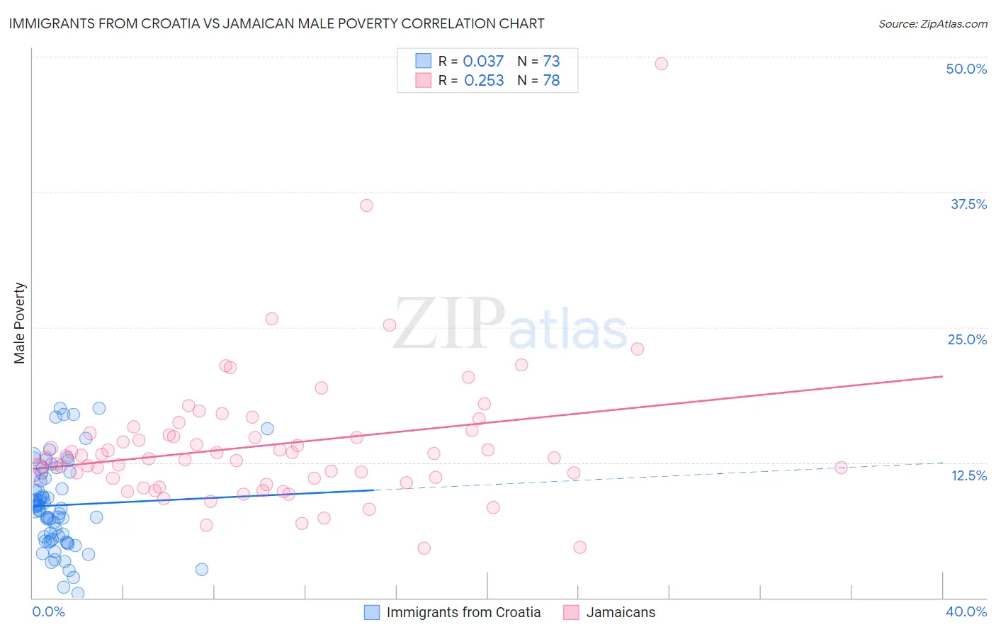 Immigrants from Croatia vs Jamaican Male Poverty