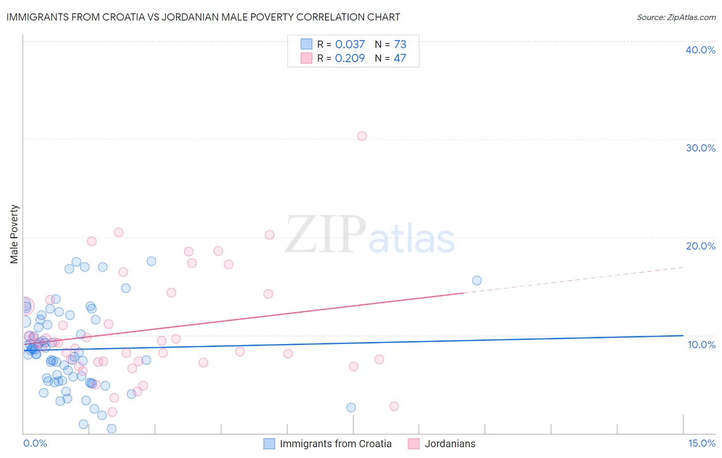 Immigrants from Croatia vs Jordanian Male Poverty