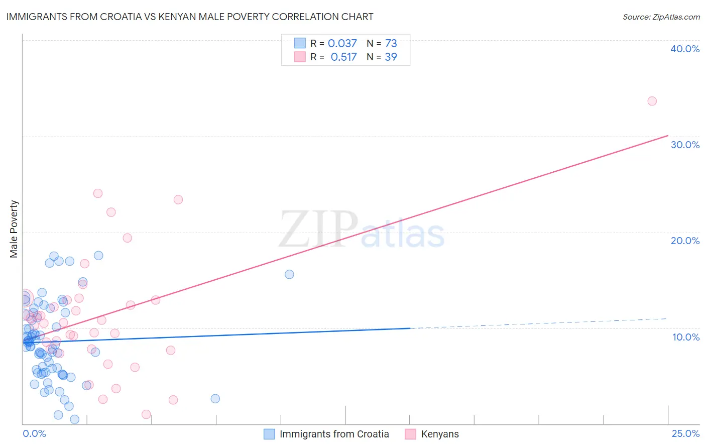Immigrants from Croatia vs Kenyan Male Poverty