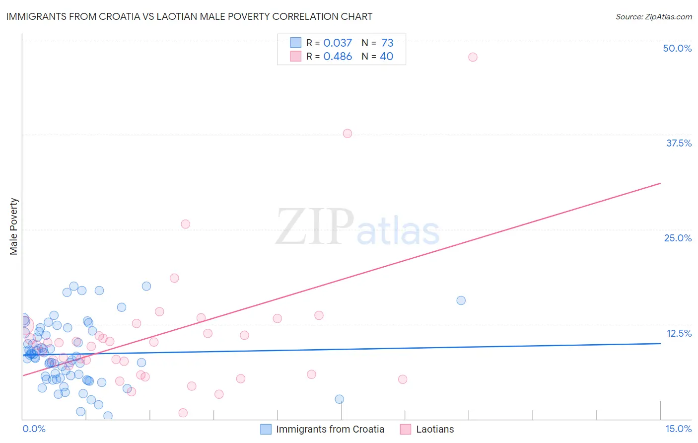 Immigrants from Croatia vs Laotian Male Poverty