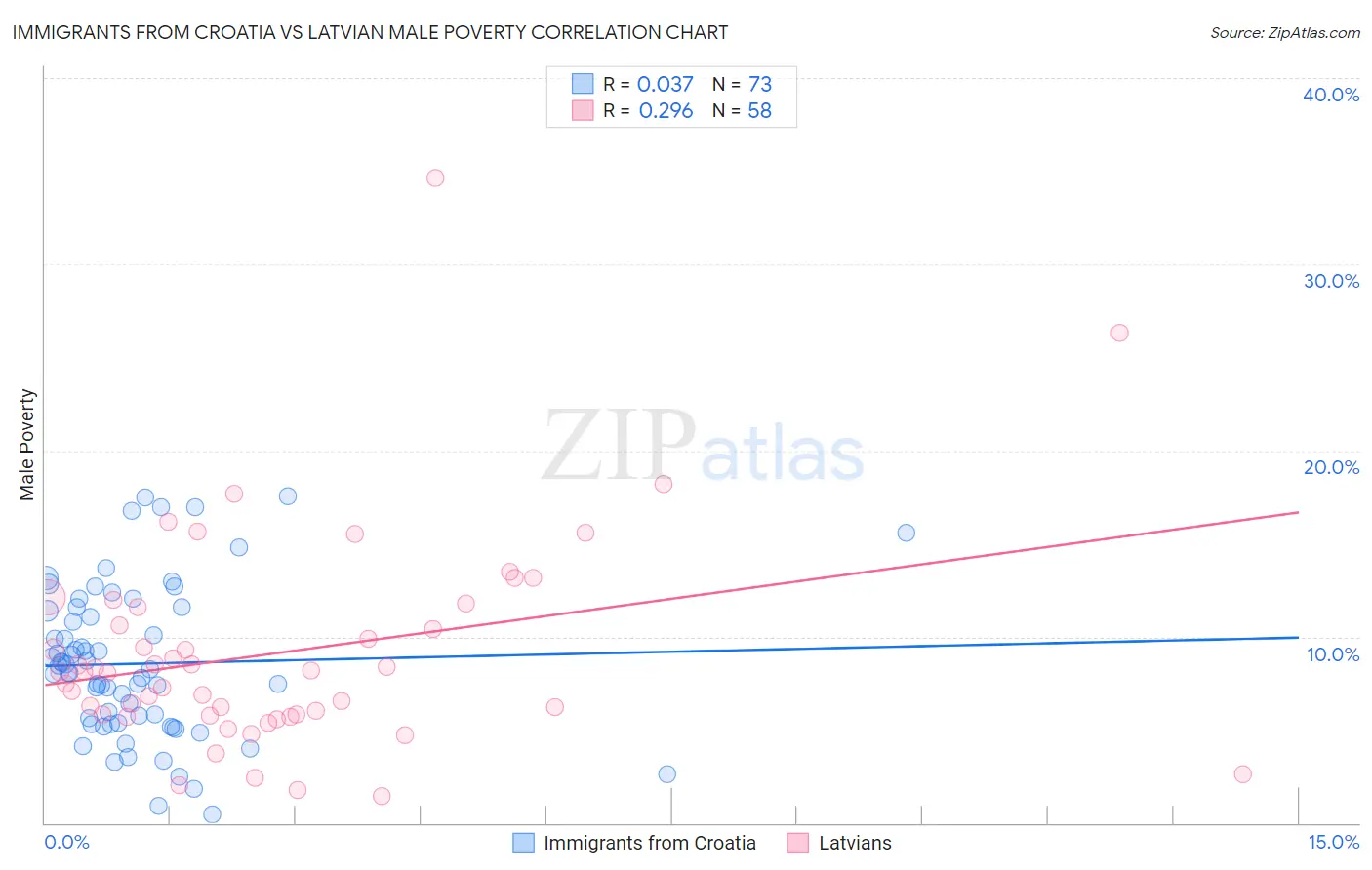 Immigrants from Croatia vs Latvian Male Poverty