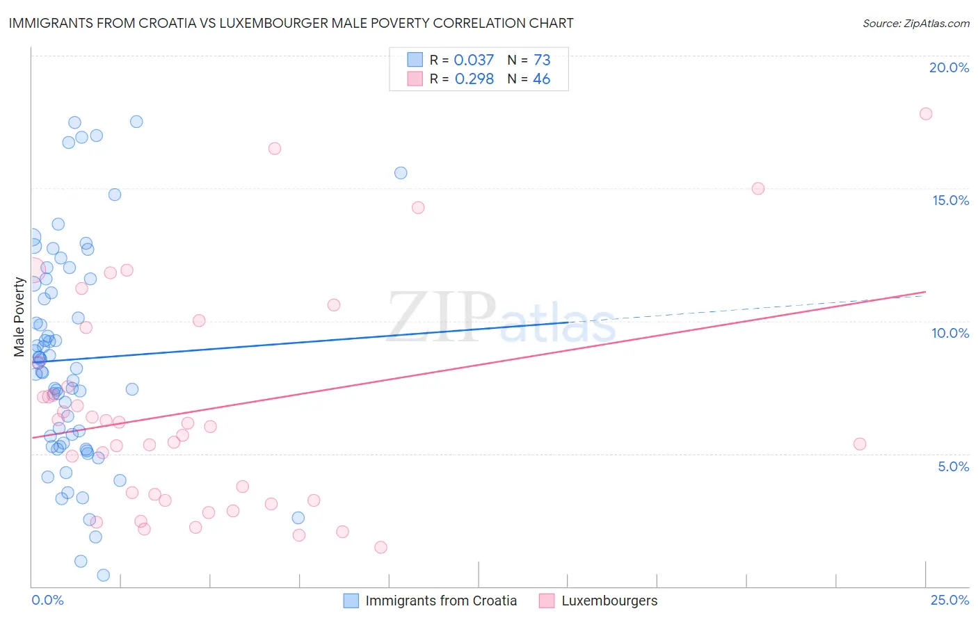 Immigrants from Croatia vs Luxembourger Male Poverty