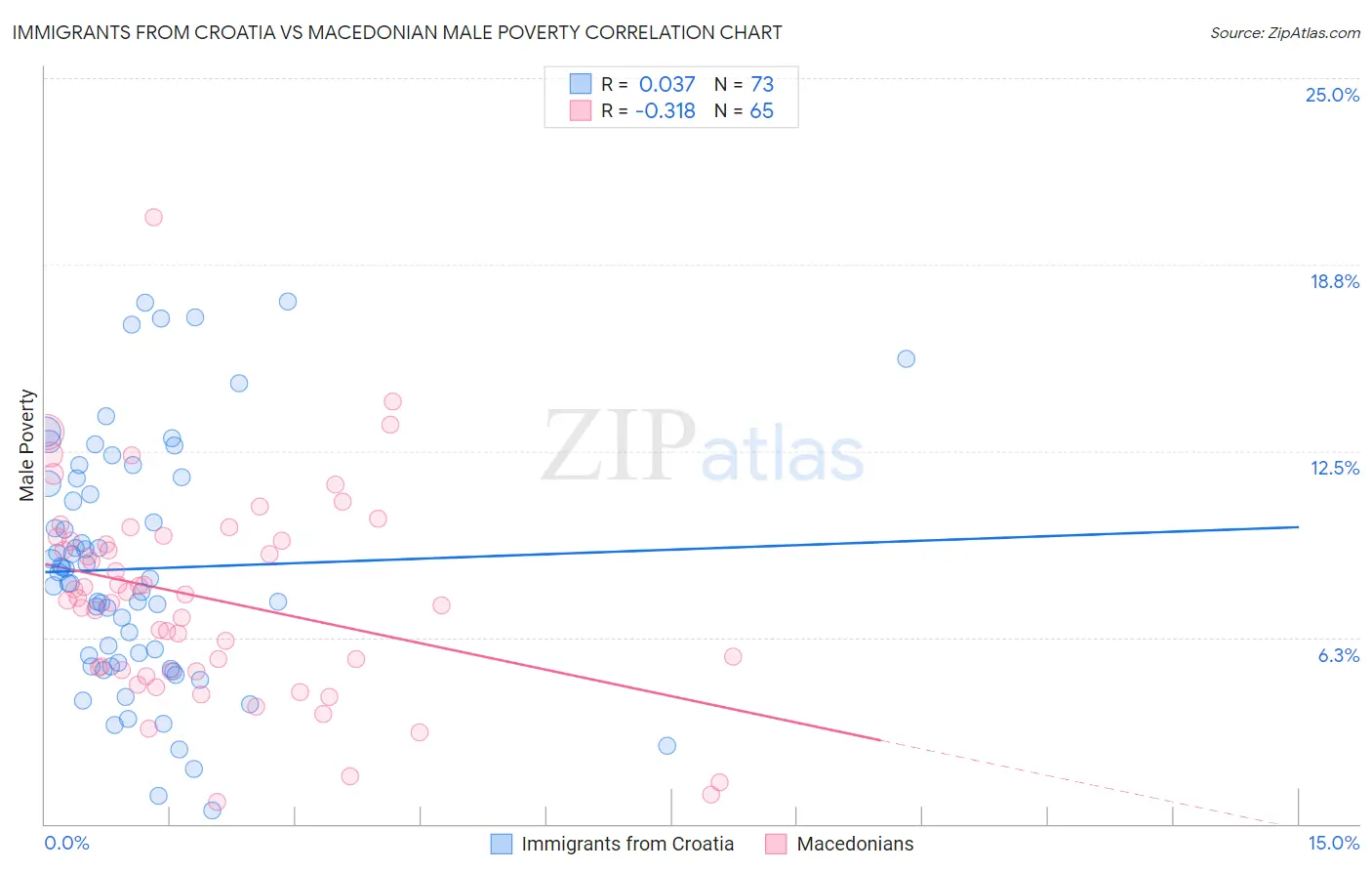 Immigrants from Croatia vs Macedonian Male Poverty