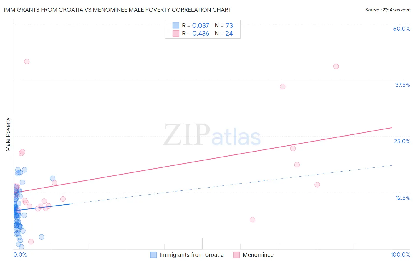 Immigrants from Croatia vs Menominee Male Poverty