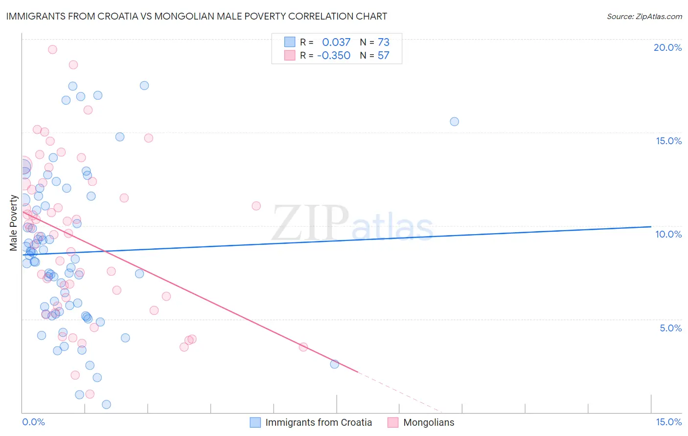 Immigrants from Croatia vs Mongolian Male Poverty