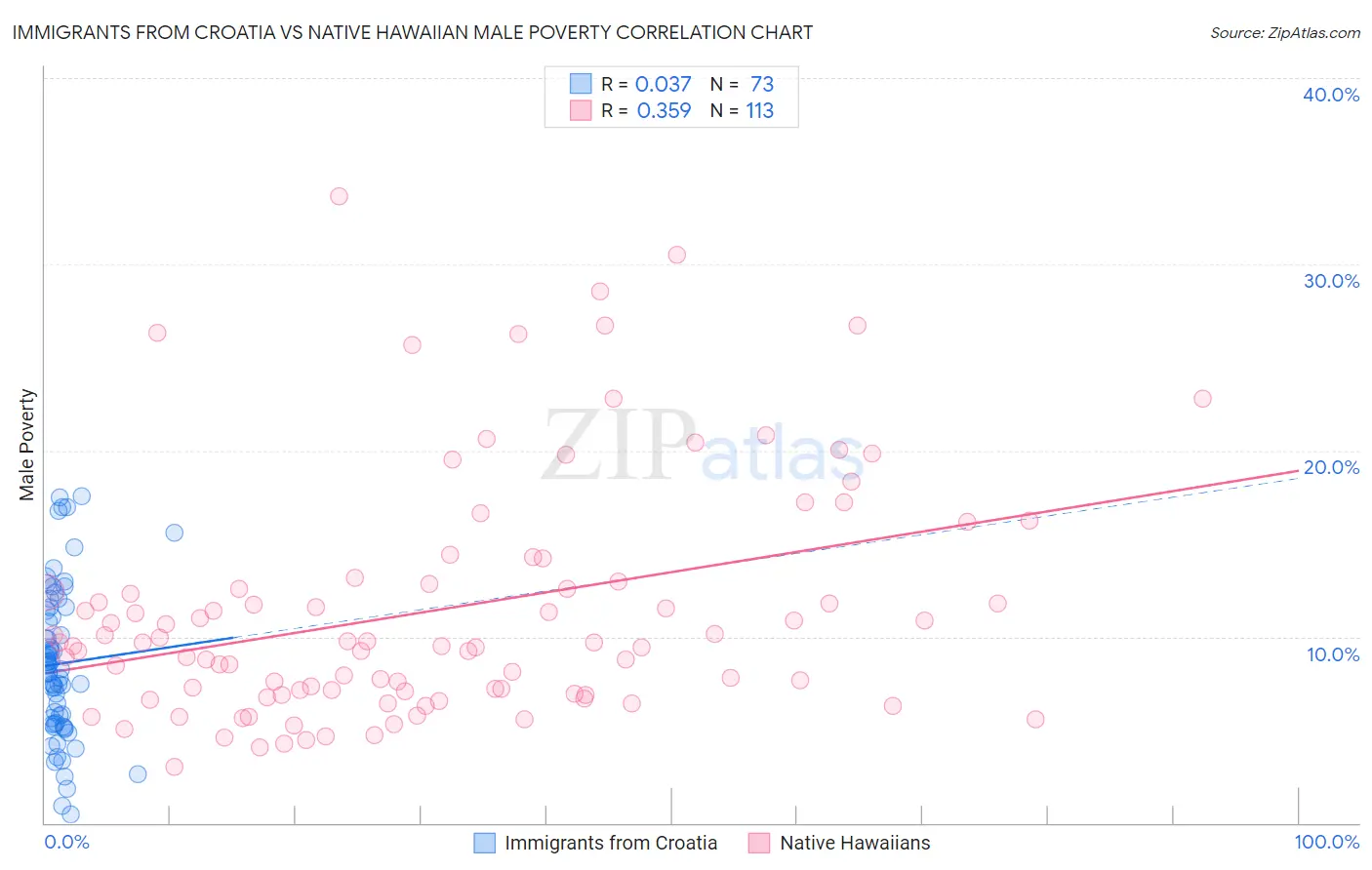 Immigrants from Croatia vs Native Hawaiian Male Poverty