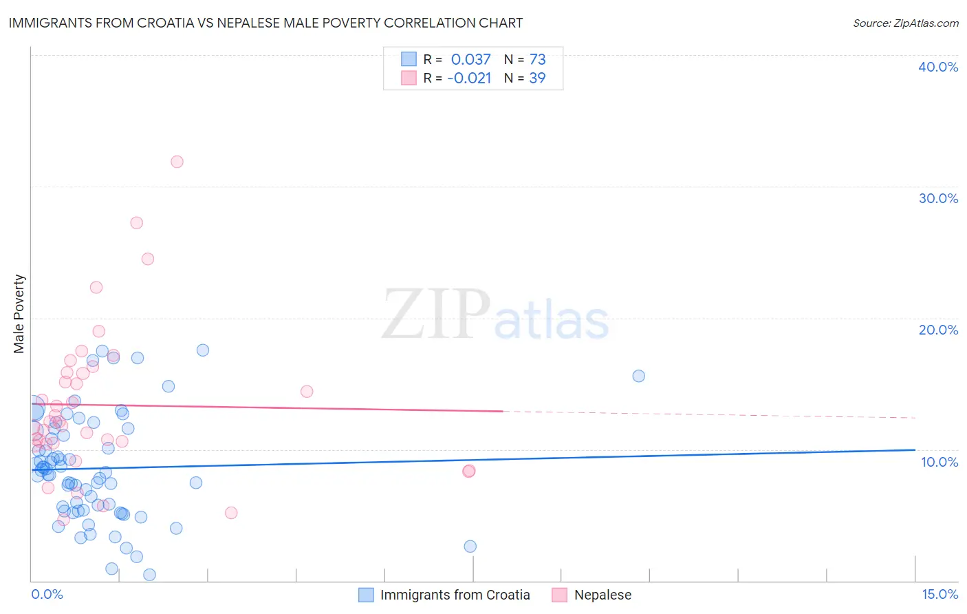 Immigrants from Croatia vs Nepalese Male Poverty