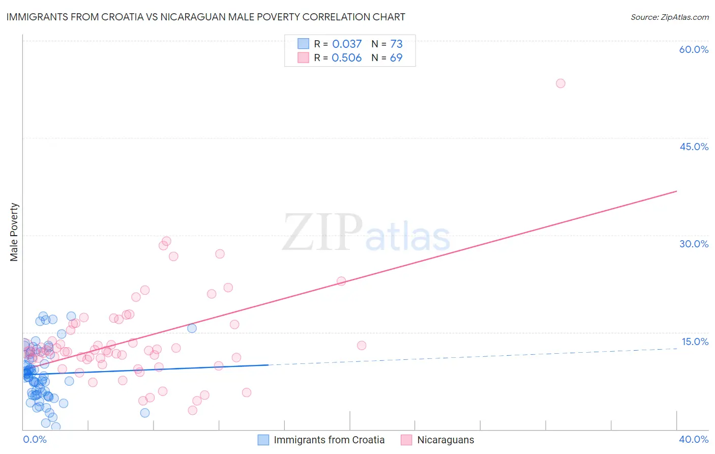 Immigrants from Croatia vs Nicaraguan Male Poverty