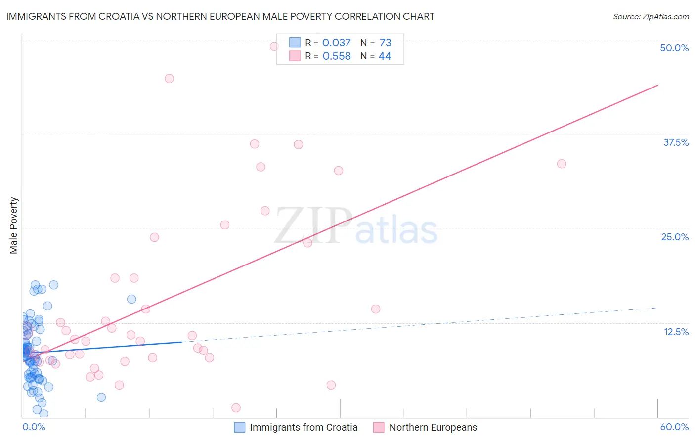 Immigrants from Croatia vs Northern European Male Poverty