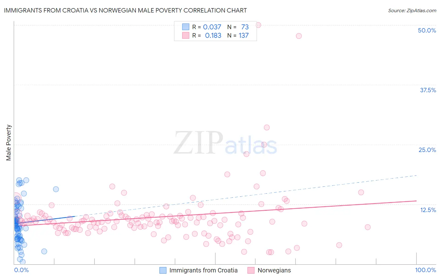 Immigrants from Croatia vs Norwegian Male Poverty