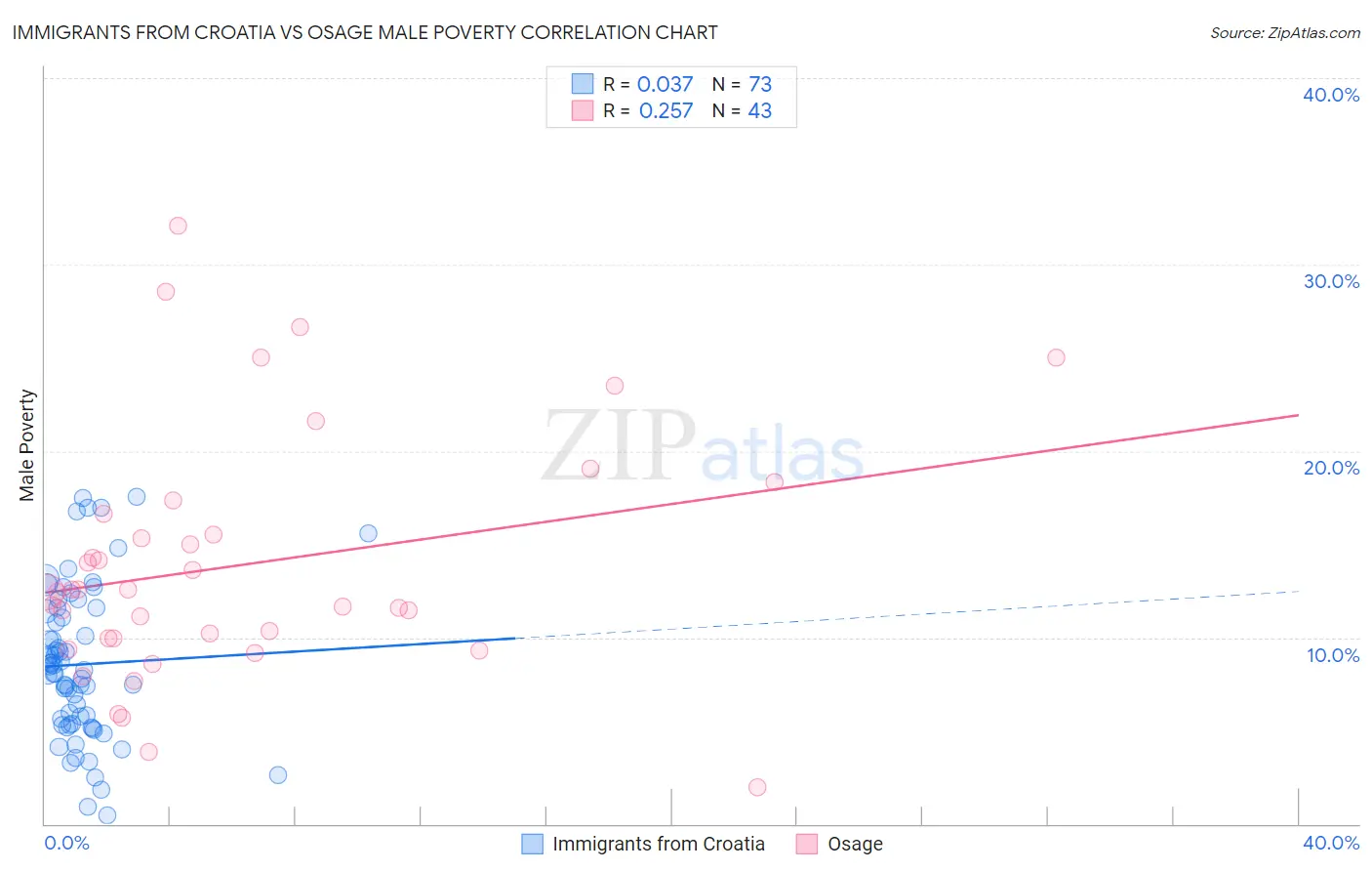 Immigrants from Croatia vs Osage Male Poverty