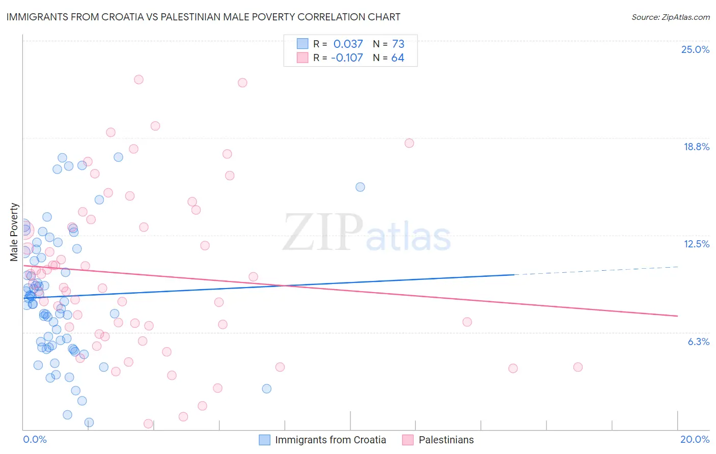 Immigrants from Croatia vs Palestinian Male Poverty