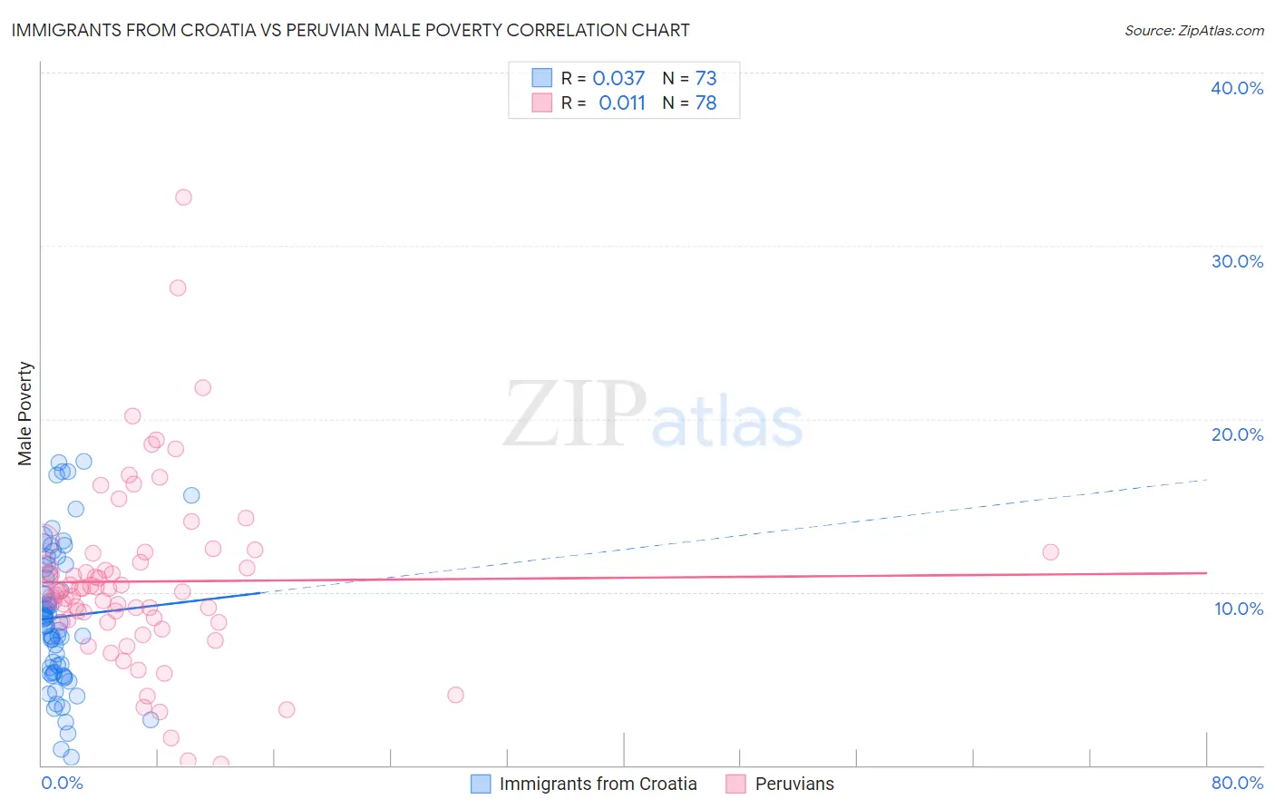 Immigrants from Croatia vs Peruvian Male Poverty